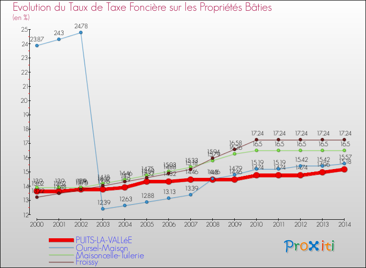 Evolution du taux de la taxe foncière sur le bati pour PUITS-LA-VALLéE et les communes proches de 2000 à 2014 Comparaison des taux de taxe foncière sur le bati pour PUITS-LA-VALLéE et les communes voisines de 2000 à 2014