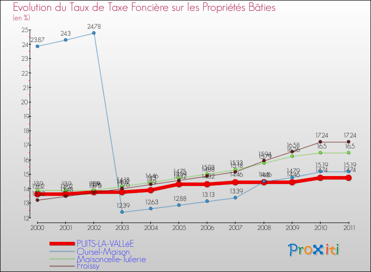 Evolution du taux de la taxe foncière sur le bati pour PUITS-LA-VALLéE et les communes proches Comparaison des taux de taxe foncière sur le bati pour PUITS-LA-VALLéE et les communes voisines