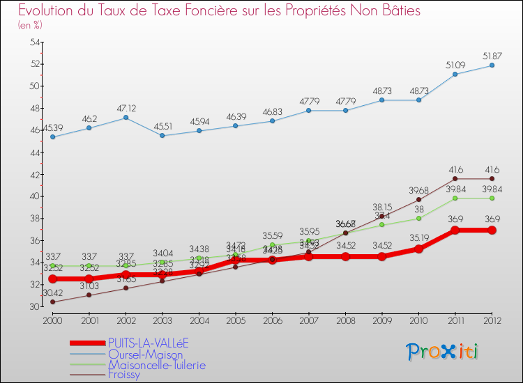 Evolution du taux de la taxe foncière sur les immeubles et terrains non batis pour PUITS-LA-VALLéE et les communes proches de 2000 à 2012 Comparaison des taux de la taxe foncière sur les immeubles et terrains non batis pour PUITS-LA-VALLéE et les communes voisines de 2000 à 2012