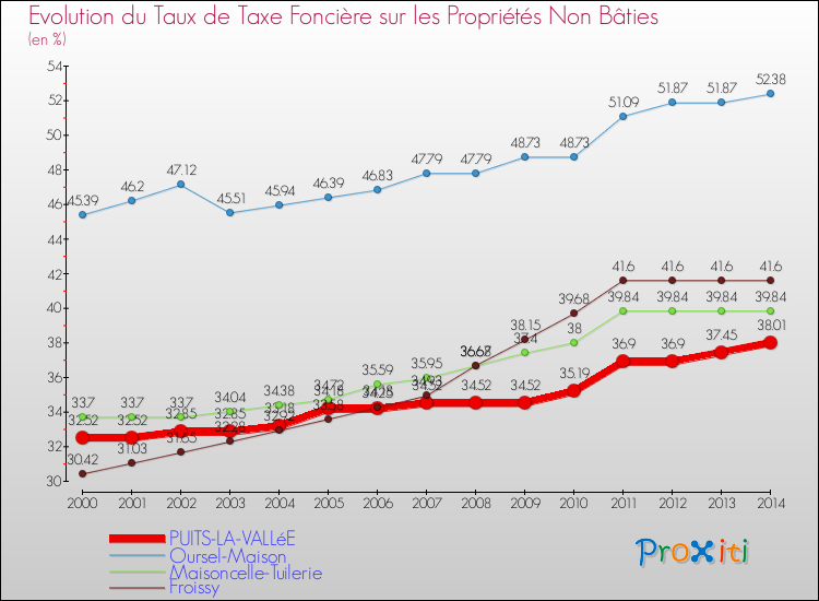 Evolution du taux de la taxe foncière sur les immeubles et terrains non batis pour PUITS-LA-VALLéE et les communes proches de 2000 à 2014 Comparaison des taux de la taxe foncière sur les immeubles et terrains non batis pour PUITS-LA-VALLéE et les communes voisines de 2000 à 2014