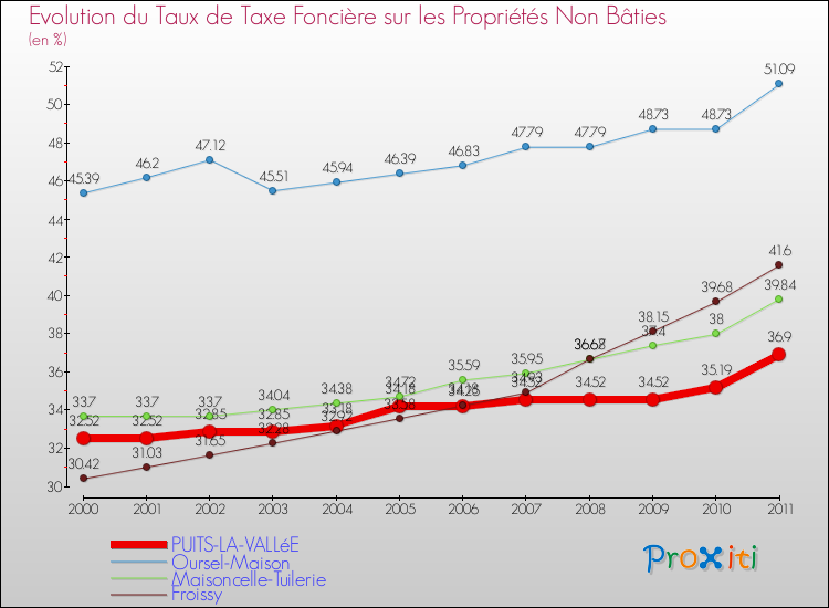 Evolution du taux de la taxe foncière sur les immeubles et terrains non batis pour PUITS-LA-VALLéE et les communes proches Comparaison des taux de la taxe foncière sur les immeubles et terrains non batis pour PUITS-LA-VALLéE et les communes voisines