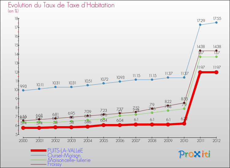Evolution du taux de la taxe d'habitation pour PUITS-LA-VALLéE et les communes proches Comparaison des taux de la taxe d'habitation pour PUITS-LA-VALLéE et les communes voisines
