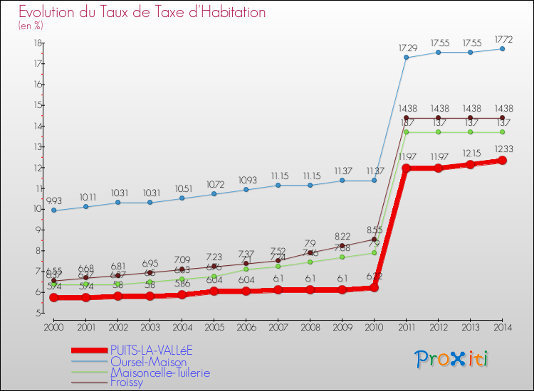 Evolution du taux de la taxe d'habitation pour PUITS-LA-VALLéE et les communes proches de 2000 à 2014 Comparaison des taux de la taxe d'habitation pour PUITS-LA-VALLéE et les communes voisines de 2000 à 2014