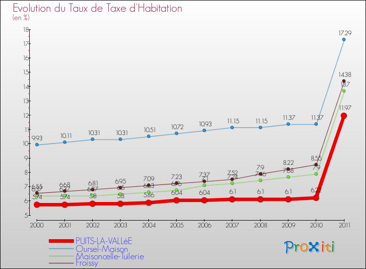 Evolution du taux de la taxe d'habitation pour PUITS-LA-VALLéE et les communes proches Comparaison des taux de la taxe d'habitation pour PUITS-LA-VALLéE et les communes voisines