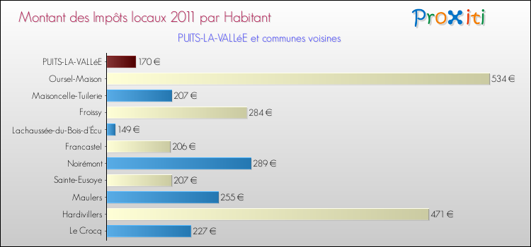 Montant des impôts locaux par Habitant pour PUITS-LA-VALLéE et les communes proches Comparaison des impôts locaux par habitant pour PUITS-LA-VALLéE et les communes voisines