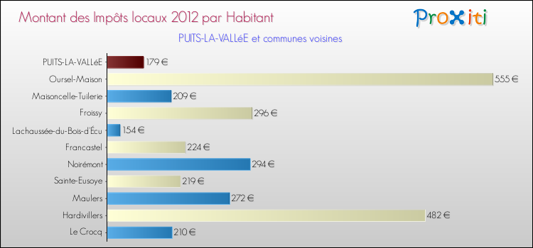 Montant des impôts locaux par Habitant pour PUITS-LA-VALLéE et les communes proches Comparaison des impôts locaux par habitant pour PUITS-LA-VALLéE et les communes voisines