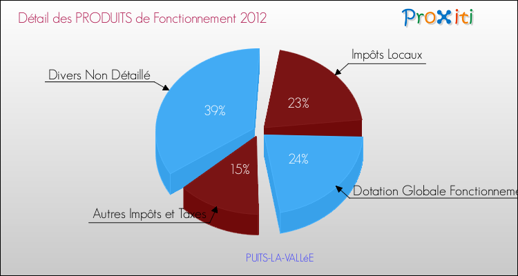 Décomposition du Budget de Fonctionnement 2012 de la commune de PUITS-LA-VALLéE Budget de Fonctionnement 2012 pour la commune de PUITS-LA-VALLéE