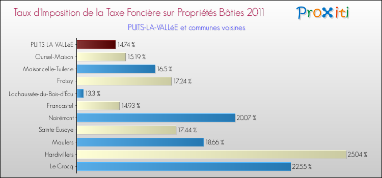 Taux d'imposition de la taxe foncière sur le bati 2011 pour PUITS-LA-VALLéE et les communes proches Comparaison des taux d'imposition de la taxe foncière sur le bati 2011 pour PUITS-LA-VALLéE et les communes voisines