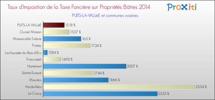 Taux d'imposition de la taxe foncière sur le bati 2014 pour PUITS-LA-VALLéE et les communes proches Comparaison des taux d'imposition de la taxe foncière sur le bati 2014 pour PUITS-LA-VALLéE et les communes voisines