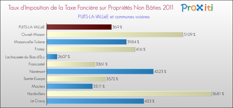 Taux d'imposition de la taxe foncière sur les immeubles et terrains non batis 2011 pour PUITS-LA-VALLéE et les communes proches Comparaison des taux d'imposition de la taxe foncière sur les immeubles et terrains non batis 2011 pour PUITS-LA-VALLéE et les communes voisines