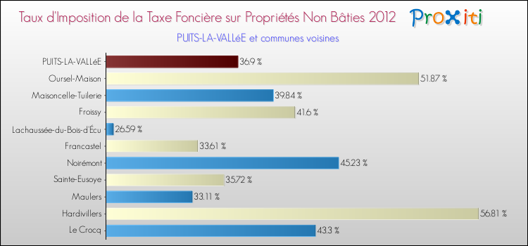 Taux d'imposition de la taxe foncière sur les immeubles et terrains non batis 2012 pour PUITS-LA-VALLéE et les communes proches Comparaison des taux d'imposition de la taxe foncière sur les immeubles et terrains non batis 2012 pour PUITS-LA-VALLéE et les communes voisines