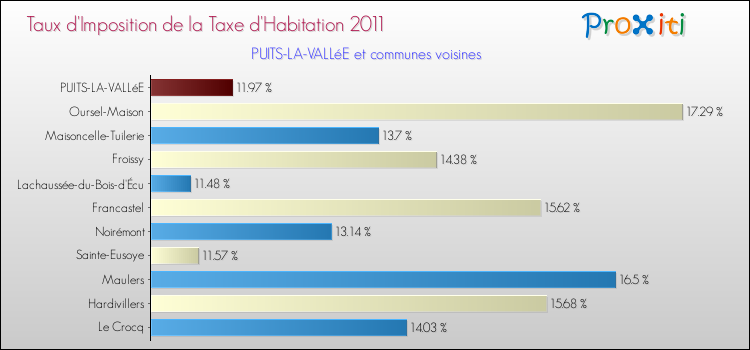 Taux d'imposition de la taxe d'habitation 2011 pour PUITS-LA-VALLéE et les communes proches Comparaison des taux d'imposition de la taxe d'habitation 2011 pour PUITS-LA-VALLéE et les communes voisines