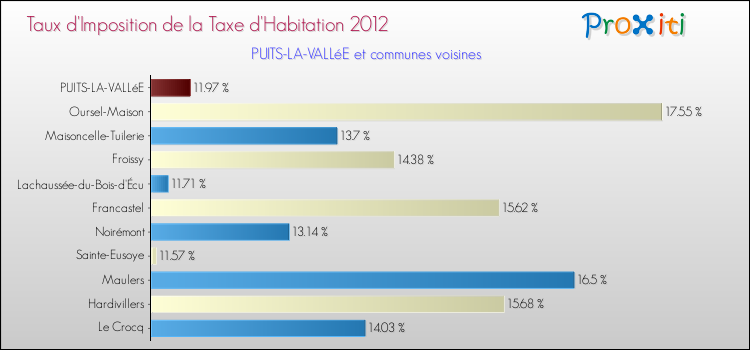 Taux d'imposition de la taxe d'habitation 2012 pour PUITS-LA-VALLéE et les communes proches Comparaison des taux d'imposition de la taxe d'habitation 2012 pour PUITS-LA-VALLéE et les communes voisines