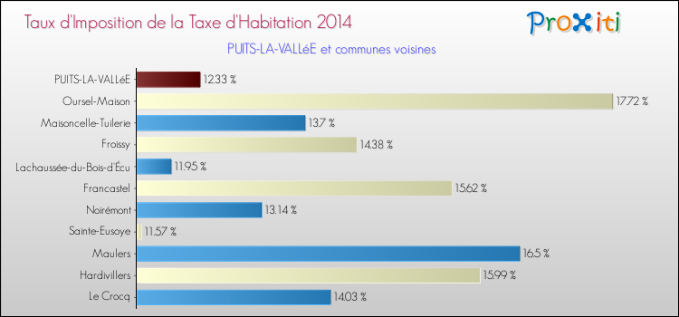 Taux d'imposition de la taxe d'habitation 2014 pour PUITS-LA-VALLéE et les communes proches Comparaison des taux d'imposition de la taxe d'habitation 2014 pour PUITS-LA-VALLéE et les communes voisines