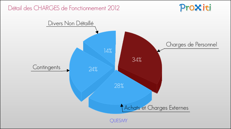 Décomposition des Charges de Fonctionnement 2012 de la commune de QUESMY Charges de Fonctionnement 2012 pour la commune de QUESMY