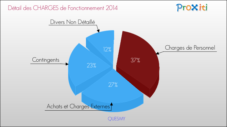 Décomposition des Charges de Fonctionnement 2014 de la commune de QUESMY Charges de Fonctionnement 2014 pour la commune de QUESMY