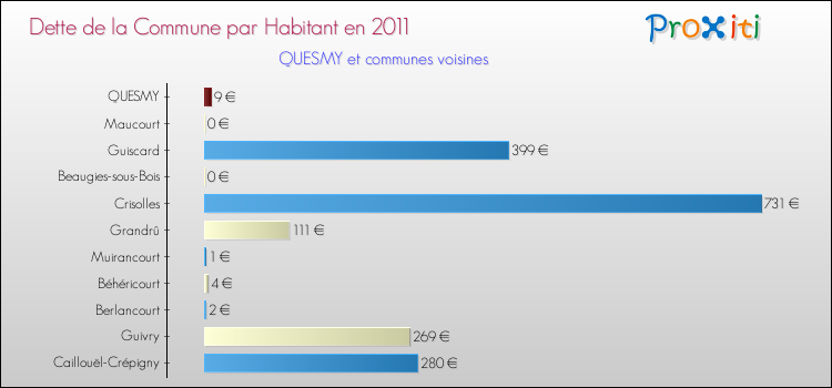 Dette par habitant de la commune en 2011 pour QUESMY et les communes proches Comparaison de la dette par habitant de la commune en 2011 pour QUESMY et les communes voisines
