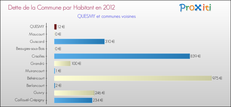 Dette par habitant de la commune en 2012 pour QUESMY et les communes proches Comparaison de la dette par habitant de la commune en 2012 pour QUESMY et les communes voisines