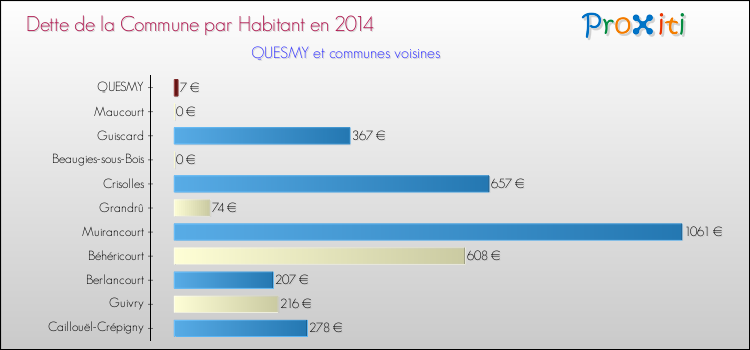 Dette par habitant de la commune en 2014 pour QUESMY et les communes proches Comparaison de la dette par habitant de la commune en 2014 pour QUESMY et les communes voisines