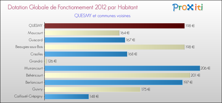 Montant des dotations globales de fonctionnement DGF par Habitant pour QUESMY et les communes proches Comparaison des des dotations globales de fonctionnement DGF par habitant pour QUESMY et les communes voisines