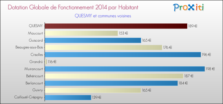 Montant des dotations globales de fonctionnement DGF par Habitant pour QUESMY et les communes proches en 2014. Comparaison des des dotations globales de fonctionnement DGF par habitant pour QUESMY et les communes voisines en 2014.