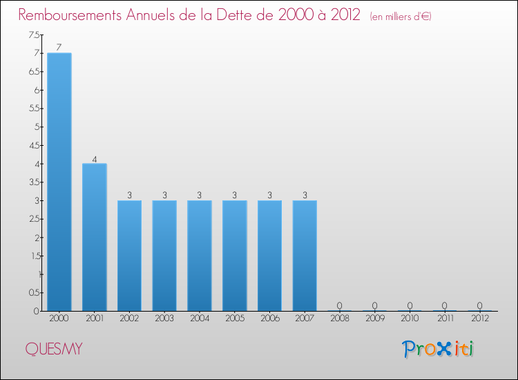 Evolution de l'annuité de la dette pour la commune de QUESMY de 2000 à 2012 Annuités de la dette pour QUESMY de 2000 à 2012