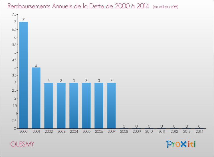 Evolution de l'annuité de la dette pour la commune de QUESMY de 2000 à 2014 Annuités de la dette pour QUESMY de 2000 à 2014