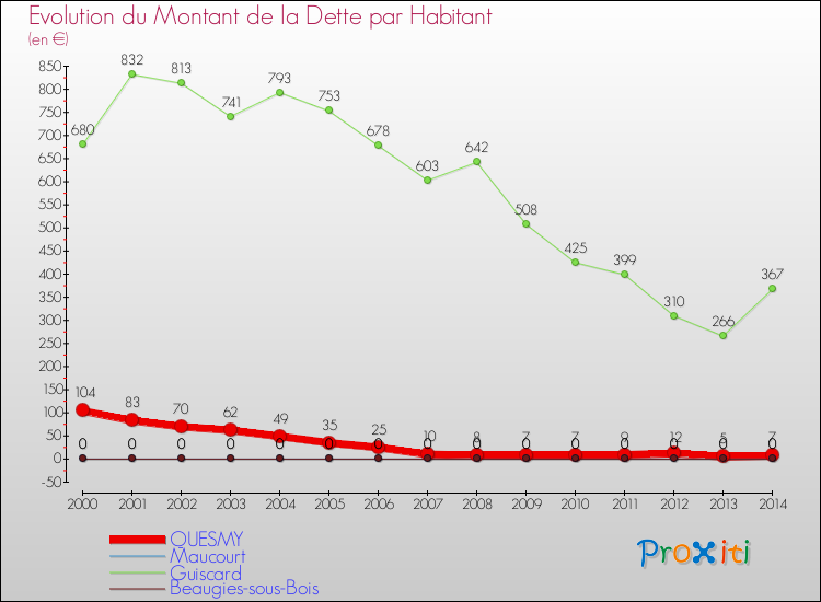 Evolution de la dette par habitant pour la commune de QUESMY et les communes proches de 2000 à 2014 Comparaison de la dette par habitant pour QUESMY et les communes voisines de 2000 à 2014