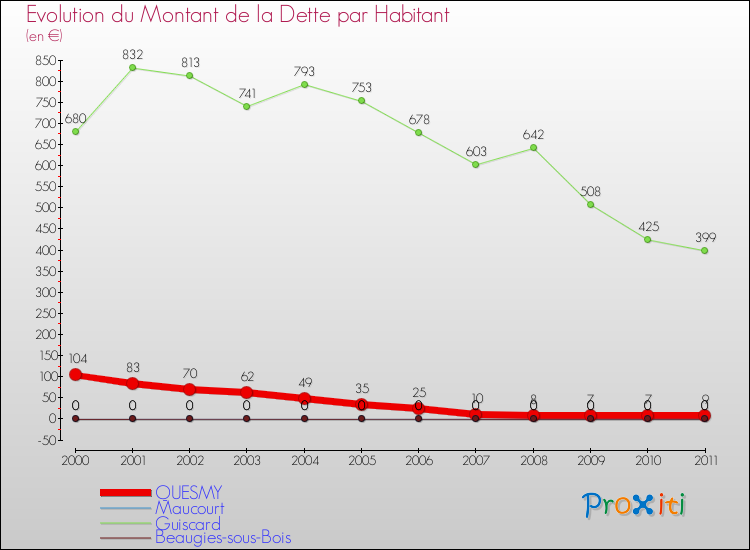 Evolution de la dette par habitant pour la commune de QUESMY et les communes proches Comparaison de la dette par habitant pour QUESMY et les communes voisines