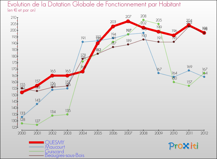 Evolution et montant de la dotation globale de fonctionnement par Habitant pour QUESMY et les communes proches Comparaison des dotations globales de fonctionnement par habitant pour QUESMY et les communes voisines