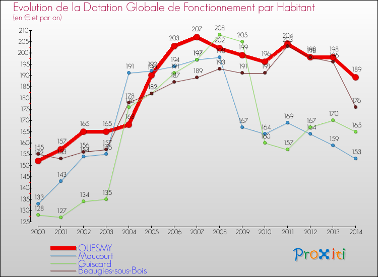 Evolution et montant de la dotation globale de fonctionnement par Habitant pour QUESMY et les communes proches de 2000 à 2014. Comparaison des dotations globales de fonctionnement par habitant pour QUESMY et les communes voisines de 2000 à 2014.