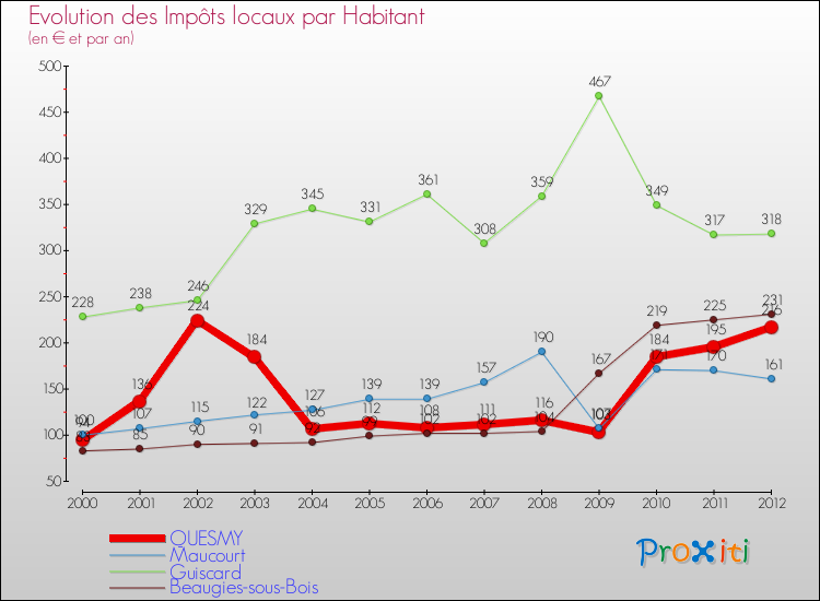 Evolution et montant des impôts locaux par Habitant pour QUESMY et les communes proches Comparaison des impôts locaux par habitant pour QUESMY et les communes voisines