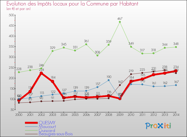 Evolution et montant des impôts locaux par Habitant pour QUESMY et les communes proches de 2000 à 2014 Comparaison des impôts locaux par habitant pour QUESMY et les communes voisines de 2000 à 2014