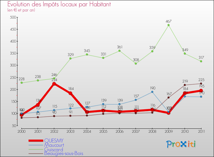 Evolution et montant des impôts locaux par Habitant pour QUESMY et les communes proches Comparaison des impôts locaux par habitant pour QUESMY et les communes voisines