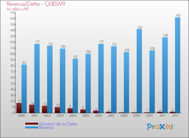 Evolution comparée de la dette et des revenus pour la commune de QUESMY de 2000 à 2012 Comparaison de la dette et des revenus pour QUESMY de 2000 à 2012