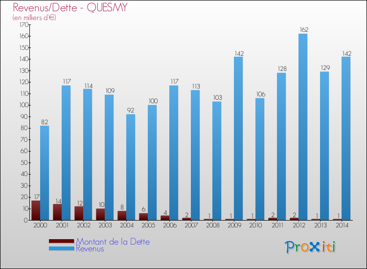 Evolution comparée de la dette et des revenus pour la commune de QUESMY de 2000 à 2014 Comparaison de la dette et des revenus pour QUESMY de 2000 à 2014