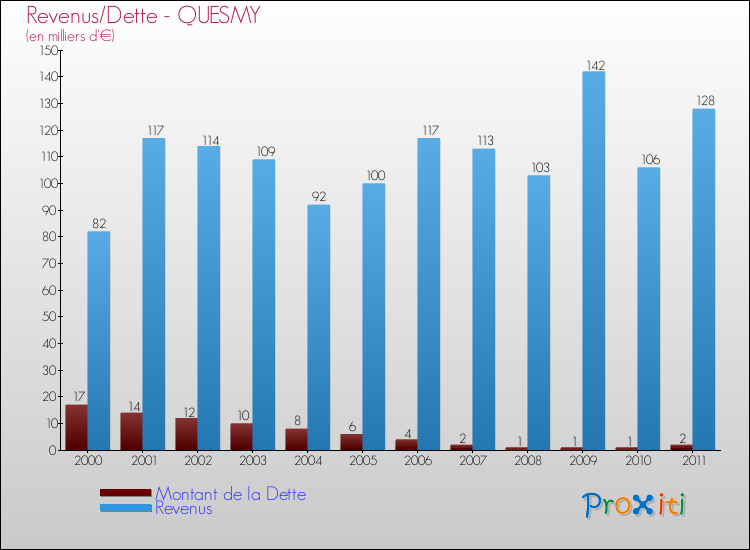 Evolution comparée de la dette et des revenus pour la commune de QUESMY de 2000 à 2011 Comparaison de la dette et des revenus pour QUESMY de 2000 à 2011
