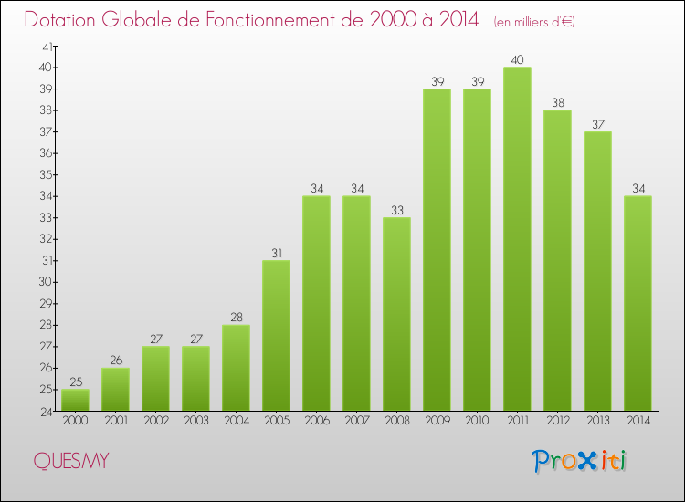 Evolution du montant de la Dotation Globale de Fonctionnement pour la commune de QUESMY de 2000 à 2014 Evolution du montant de la Dotation Globale de Fonctionnement pour QUESMY de 2000 à 2014