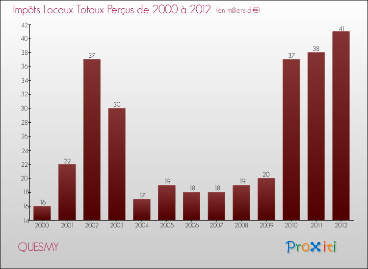 Evolution des Impôts Locaux pour la commune de QUESMY de 2000 à 2012 Evolution des Impôts Locaux pour QUESMY de 2000 à 2012