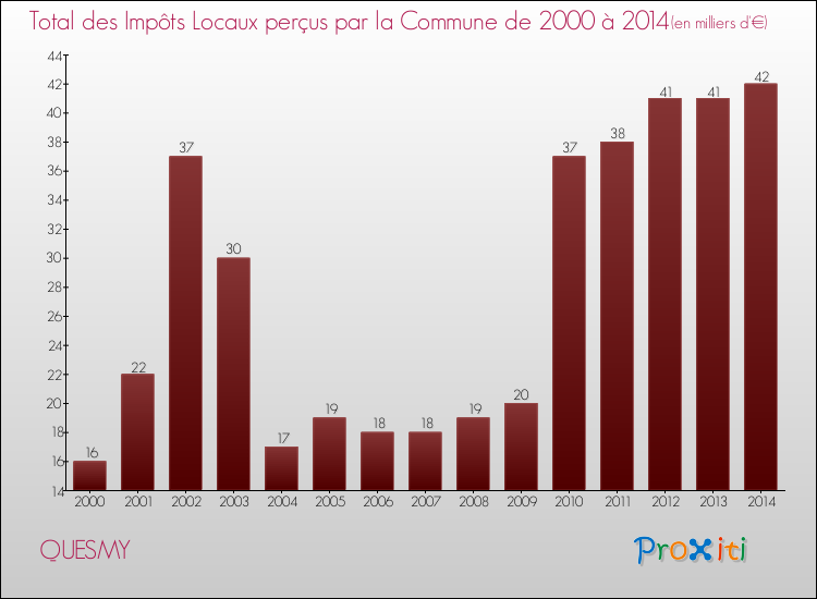 Evolution des Impôts Locaux pour la commune de QUESMY de 2000 à 2014 Evolution des Impôts Locaux pour QUESMY de 2000 à 2014