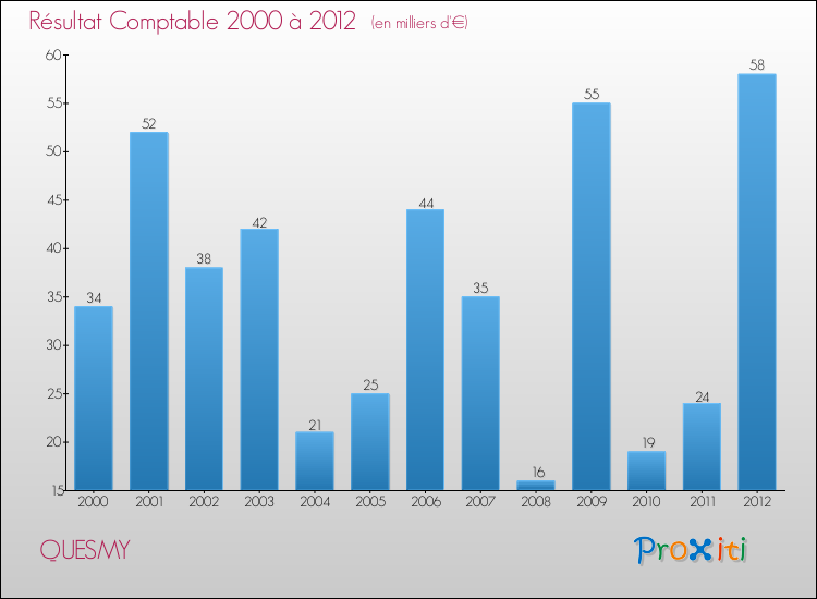 Evolution du résultat comptable pour la commune de QUESMY de 2000 à 2012 Evolution du résultat comptable pour QUESMY de 2000 à 2012