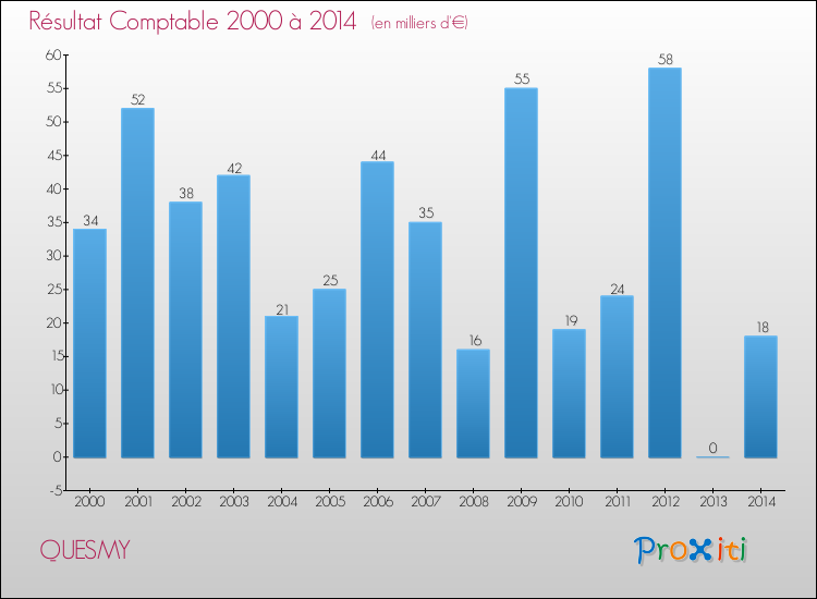 Evolution du résultat comptable pour la commune de QUESMY de 2000 à 2014 Evolution du résultat comptable pour QUESMY de 2000 à 2014