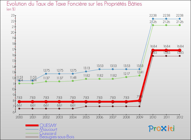Evolution du taux de la taxe foncière sur le bati pour QUESMY et les communes proches de 2000 à 2012 Comparaison des taux de taxe foncière sur le bati pour QUESMY et les communes voisines de 2000 à 2012