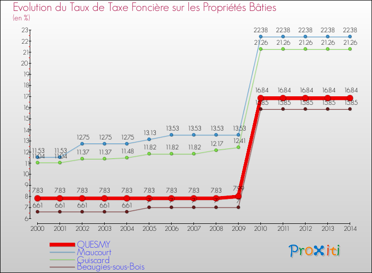 Evolution du taux de la taxe foncière sur le bati pour QUESMY et les communes proches de 2000 à 2014 Comparaison des taux de taxe foncière sur le bati pour QUESMY et les communes voisines de 2000 à 2014