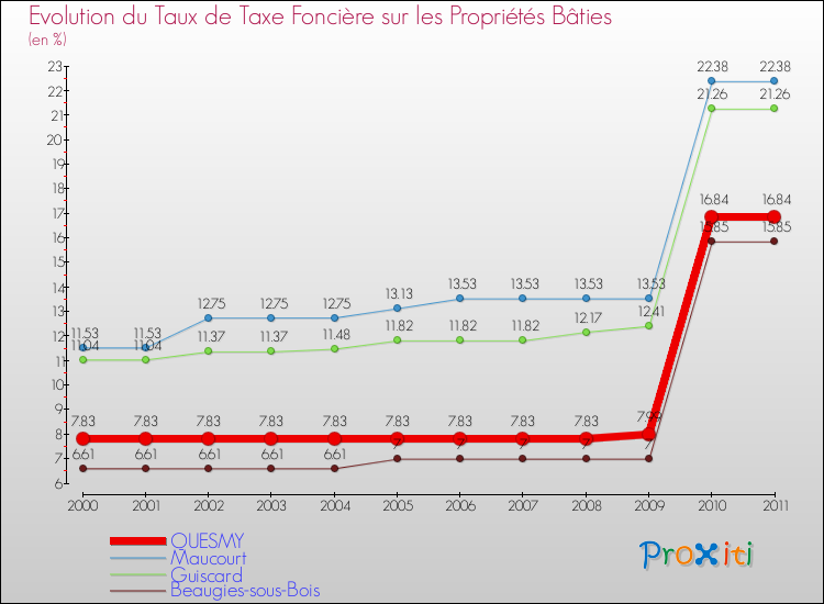 Evolution du taux de la taxe foncière sur le bati pour QUESMY et les communes proches Comparaison des taux de taxe foncière sur le bati pour QUESMY et les communes voisines