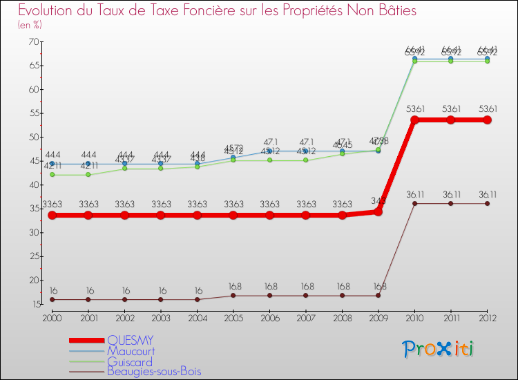 Evolution du taux de la taxe foncière sur les immeubles et terrains non batis pour QUESMY et les communes proches de 2000 à 2012 Comparaison des taux de la taxe foncière sur les immeubles et terrains non batis pour QUESMY et les communes voisines de 2000 à 2012