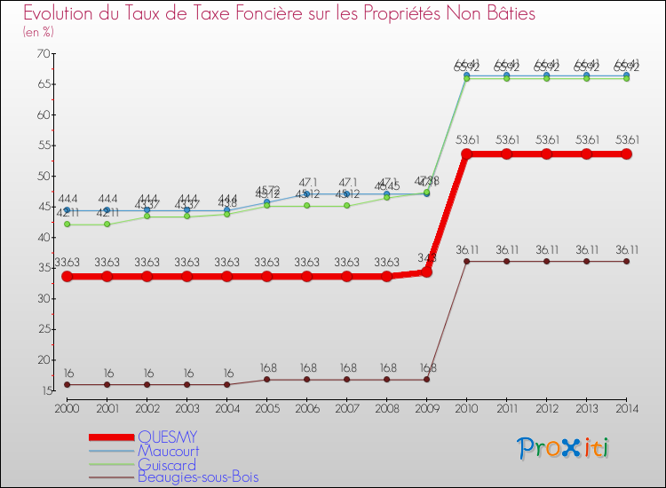Evolution du taux de la taxe foncière sur les immeubles et terrains non batis pour QUESMY et les communes proches de 2000 à 2014 Comparaison des taux de la taxe foncière sur les immeubles et terrains non batis pour QUESMY et les communes voisines de 2000 à 2014