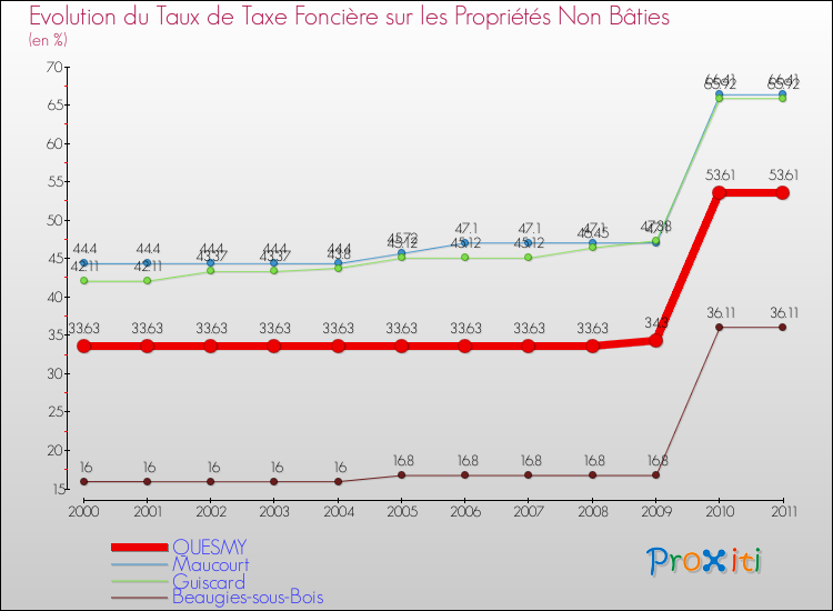 Evolution du taux de la taxe foncière sur les immeubles et terrains non batis pour QUESMY et les communes proches Comparaison des taux de la taxe foncière sur les immeubles et terrains non batis pour QUESMY et les communes voisines