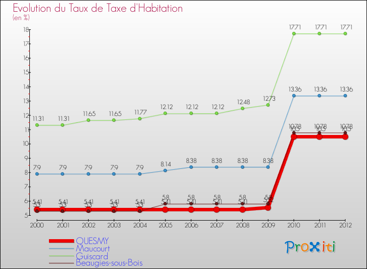 Evolution du taux de la taxe d'habitation pour QUESMY et les communes proches Comparaison des taux de la taxe d'habitation pour QUESMY et les communes voisines