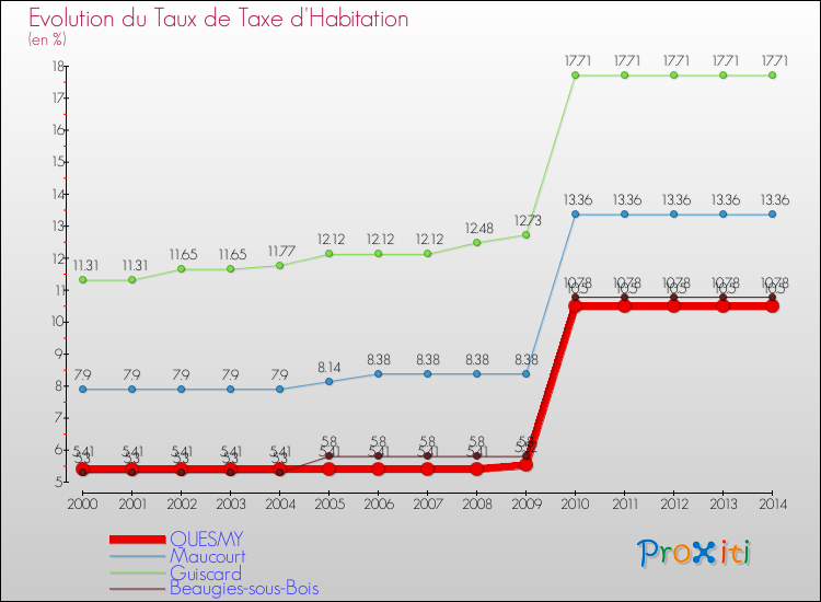 Evolution du taux de la taxe d'habitation pour QUESMY et les communes proches de 2000 à 2014 Comparaison des taux de la taxe d'habitation pour QUESMY et les communes voisines de 2000 à 2014